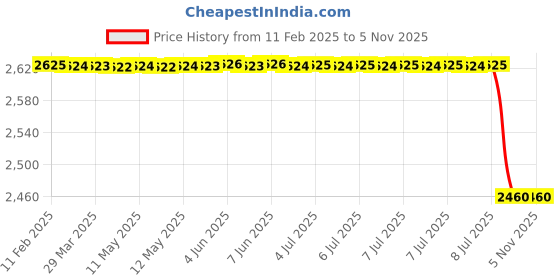 moglix.com Lab Plus Marking Tape, LP-7059 lab plus Price History Graph from 11 Feb 2025 to 4 Nov 2025