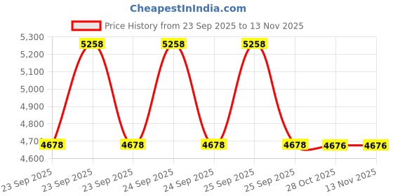 moglix.com Lab Plus Mask Case Orange, LP-10084 lab plus Price History Graph from 23 Sep 2025 to 12 Nov 2025