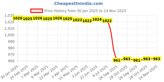 moglix.com Lab Plus Masking Tape, LP-7197 lab plus Price History Graph from 30 Jan 2025 to 13 Nov 2025