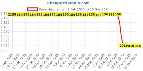 moglix.com Lab Plus Masking Tape, LP-7199 lab plus Price History Graph from 1 Feb 2025 to 14 Nov 2025
