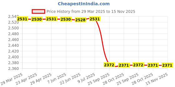 moglix.com Lab Plus Masking Tape, LP-7200 lab plus Price History Graph from 29 Mar 2025 to 15 Nov 2025