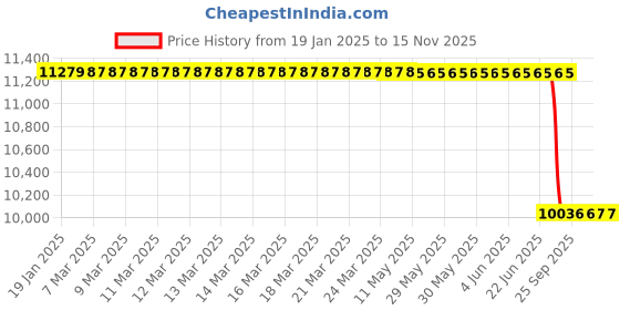 moglix.com Lab Plus Measuring Aluminium Tray Medium Size, LP-598 lab plus Price History Graph from 19 Jan 2025 to 15 Nov 2025