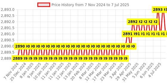 moglix.com Lab Plus Medium Bottle 100 ml, LP-4516 lab plus Price History Graph from 7 Nov 2024 to 7 Jul 2025