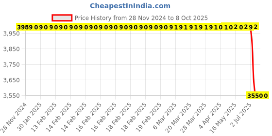 moglix.com Lab Plus Medium Bottle 1000 ml, LP-4519 lab plus Price History Graph from 28 Nov 2024 to 8 Oct 2025