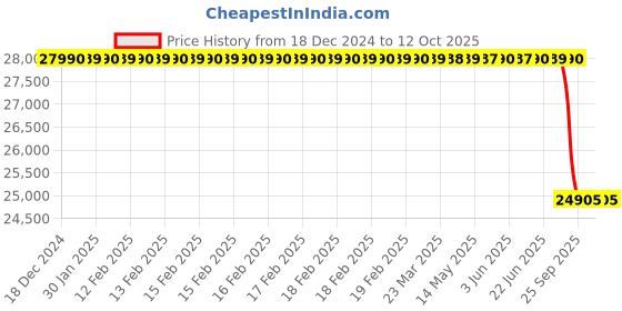 moglix.com Lab Plus Medium Bottle 5000 ml, LP-4520 lab plus Price History Graph from 18 Dec 2024 to 12 Oct 2025