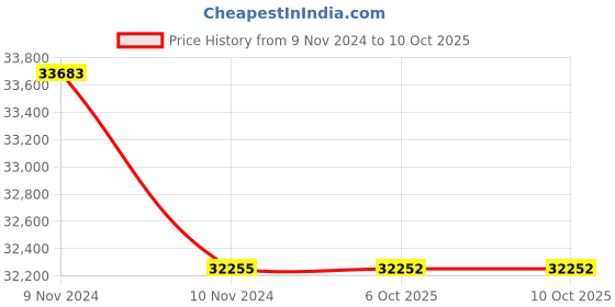 moglix.com Lab Plus Medium Bottle, LP-4521 (Pack of 5) lab plus Price History Graph from 9 Nov 2024 to 6 Oct 2025