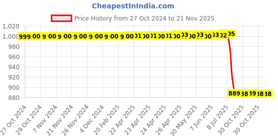 moglix.com Lab Plus Medium Plate for Desiccator 120 mm, LP-14112 lab plus Price History Graph from 27 Oct 2024 to 21 Nov 2025