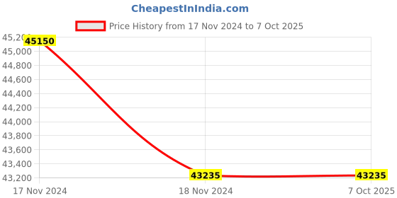 moglix.com Lab Plus Membrane Filter Cellulose Ester Sterilized 47 mm, LP-4969 (Pack of 5) lab plus Price History Graph from 17 Nov 2024 to 5 Oct 2025
