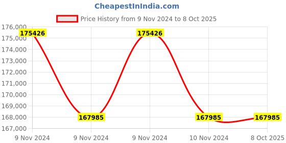 moglix.com Lab Plus Membrane Filter Cellulose Mixed Ester 13 mm, LP-4834 (Pack of 5) lab plus Price History Graph from 9 Nov 2024 to 7 Oct 2025