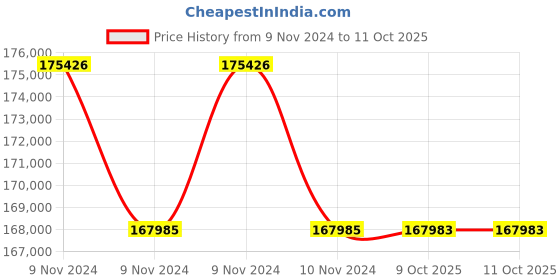 moglix.com Lab Plus Membrane Filter Cellulose Mixed Ester 13 mm, LP-4970 (Pack of 5) lab plus Price History Graph from 9 Nov 2024 to 11 Oct 2025