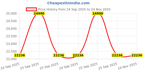moglix.com Lab Plus Membrane Filter Cellulose Mixed Ester 142 mm, LP-4830 (Pack of 50) lab plus Price History Graph from 24 Sep 2025 to 24 Nov 2025
