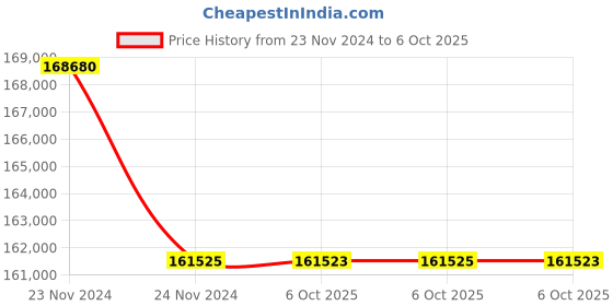 moglix.com Lab Plus Membrane Filter Cellulose Mixed Ester 142 mm, LP-4832 (Pack of 5) lab plus Price History Graph from 23 Nov 2024 to 6 Oct 2025