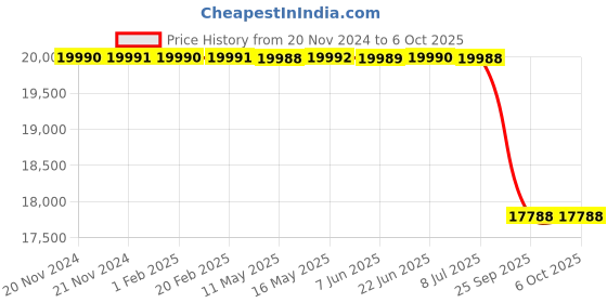 moglix.com Lab Plus Membrane Filter Cellulose Mixed Ester 37 mm, LP-4837 (Pack of 200) lab plus Price History Graph from 20 Nov 2024 to 5 Oct 2025