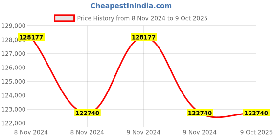 moglix.com Lab Plus Membrane Filter Cellulose Mixed Ester 37 mm, LP-4981 (Pack of 5) lab plus Price History Graph from 8 Nov 2024 to 7 Oct 2025