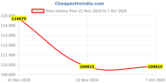 moglix.com Lab Plus Membrane Filter Cellulose Mixed Ester 47 mm, LP-4841 (Pack of 5) lab plus Price History Graph from 21 Nov 2024 to 7 Oct 2025