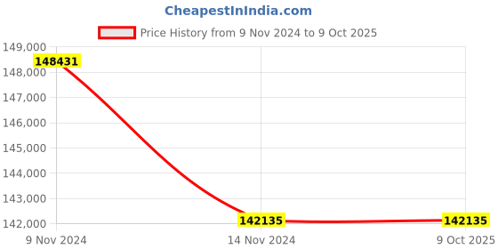 moglix.com Lab Plus Membrane Filter Cellulose Mixed Ester 47 mm, LP-4982 (Pack of 5) lab plus Price History Graph from 9 Nov 2024 to 8 Oct 2025