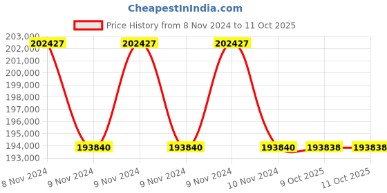 moglix.com Lab Plus Membrane Filter Cellulose Mixed Ester 90 mm, LP-4842 (Pack of 5) lab plus Price History Graph from 8 Nov 2024 to 9 Oct 2025