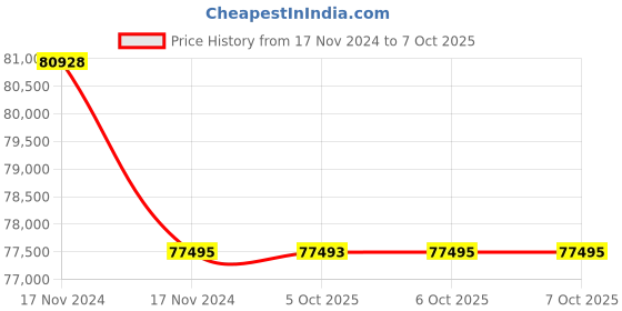 moglix.com Lab Plus Membrane Filter Cellulose Mixed Ester with Lattice 47 mm, LP-4965 (Pack of 5) lab plus Price History Graph from 17 Nov 2024 to 6 Oct 2025