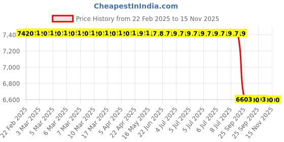 moglix.com Lab Plus Membrane Filter, LP-5003 (Pack of 100) lab plus Price History Graph from 22 Feb 2025 to 15 Nov 2025
