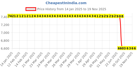 moglix.com Lab Plus Membrane Filter, LP-5004 (Pack of 100) lab plus Price History Graph from 14 Jan 2025 to 19 Nov 2025