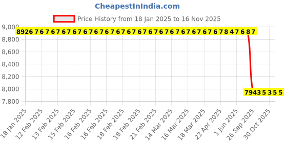moglix.com Lab Plus Membrane Filter Polyethersulfone White, LP-5035 lab plus Price History Graph from 18 Jan 2025 to 16 Nov 2025