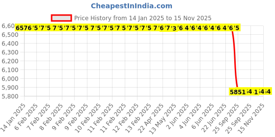 moglix.com Lab Plus Membrane Filter Polyethersulfone White, LP-5037 lab plus Price History Graph from 14 Jan 2025 to 15 Nov 2025