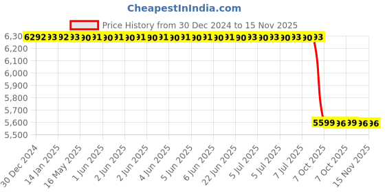 moglix.com Lab Plus Membrane Filter Polyethersulfone White, LP-5038 lab plus Price History Graph from 30 Dec 2024 to 14 Nov 2025