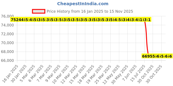 moglix.com Lab Plus Mesoporous Carbon Cnovel, LP-11706 lab plus Price History Graph from 16 Jan 2025 to 15 Nov 2025