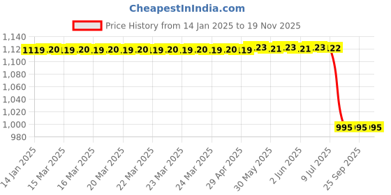 moglix.com Lab Plus Metal Adapter with M5 Male Thread, LP-1262 lab plus Price History Graph from 14 Jan 2025 to 19 Nov 2025