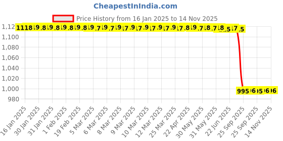 moglix.com Lab Plus Metal Adapter with M6 Male Thread, LP-1272 lab plus Price History Graph from 16 Jan 2025 to 14 Nov 2025
