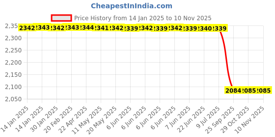 moglix.com Lab Plus Metal Bulkhead Connector Straight, LP-10363 lab plus Price History Graph from 14 Jan 2025 to 10 Nov 2025