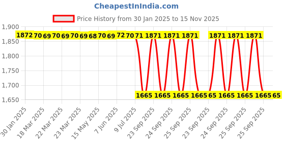 moglix.com Lab Plus Metal Detecting Hand Shovel About 1000mL blue, LP-512 lab plus Price History Graph from 30 Jan 2025 to 15 Nov 2025