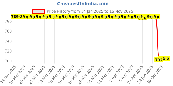 moglix.com Lab Plus Metal Detecting Scraper, LP-5505 lab plus Price History Graph from 14 Jan 2025 to 15 Nov 2025