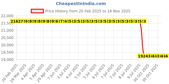 moglix.com Lab Plus Metal Detecting Shovel White 347x410x1110 mm, LP-515 lab plus Price History Graph from 20 Feb 2025 to 18 Nov 2025