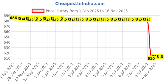 moglix.com Lab Plus Metal Detecting Wide Scraper, LP-5516 lab plus Price History Graph from 1 Feb 2025 to 15 Nov 2025
