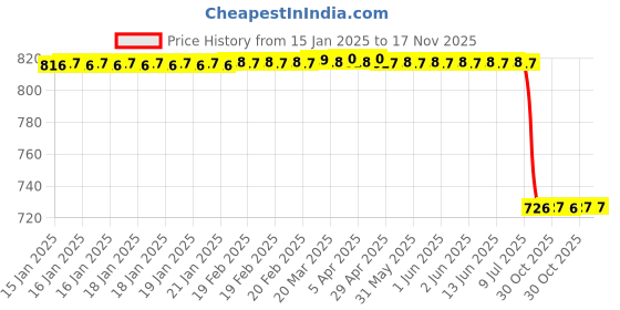 moglix.com Lab Plus Metal Different Diameter Connector, LP-10244 lab plus Price History Graph from 15 Jan 2025 to 16 Nov 2025