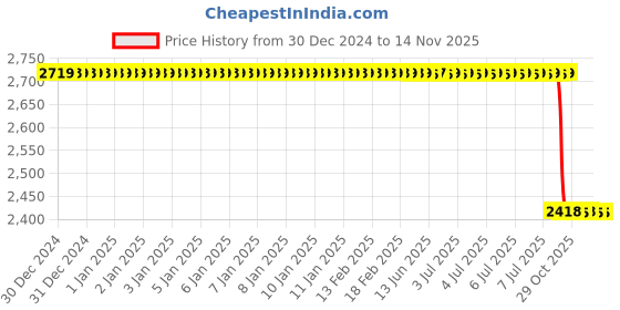 moglix.com Lab Plus Metal Female Luer Bulkhead Connector, LP-11692 lab plus Price History Graph from 30 Dec 2024 to 13 Nov 2025