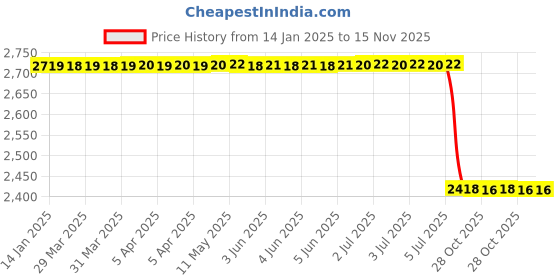 moglix.com Lab Plus Metal Female Luer Bulkhead Connector, LP-13951 lab plus Price History Graph from 14 Jan 2025 to 15 Nov 2025