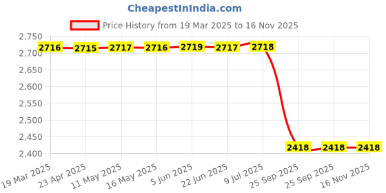 moglix.com Lab Plus Metal Female Luer Bulkhead Connector, LP-13952 lab plus Price History Graph from 19 Mar 2025 to 16 Nov 2025