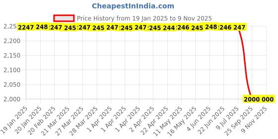 moglix.com Lab Plus Metal Female Luer Connector, LP-10370 lab plus Price History Graph from 19 Jan 2025 to 8 Nov 2025
