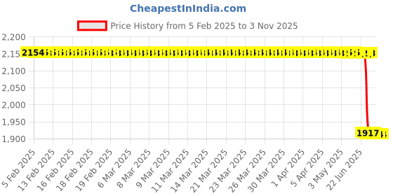 moglix.com Lab Plus Metal Female Luer Connector, LP-10371 lab plus Price History Graph from 5 Feb 2025 to 3 Nov 2025
