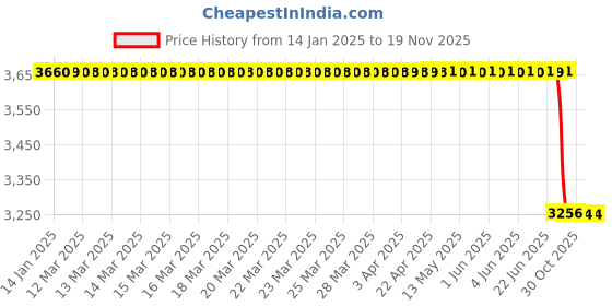 moglix.com Lab Plus Metal Foil, LP-10663 lab plus Price History Graph from 14 Jan 2025 to 18 Nov 2025