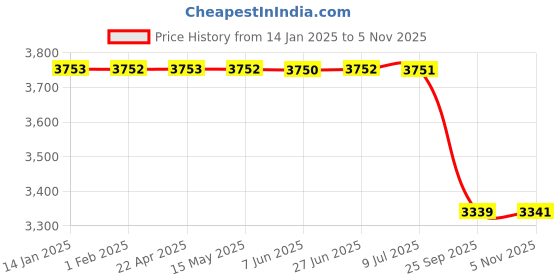 moglix.com Lab Plus Metal Foil, LP-10664 lab plus Price History Graph from 14 Jan 2025 to 5 Nov 2025