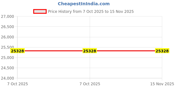 moglix.com Lab Plus Metal Foil, LP-10665 (Pack of 5) lab plus Price History Graph from 7 Oct 2025 to 15 Nov 2025