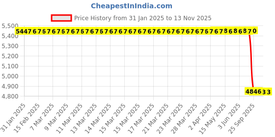 moglix.com Lab Plus Metal Foil, LP-11038 lab plus Price History Graph from 31 Jan 2025 to 13 Nov 2025