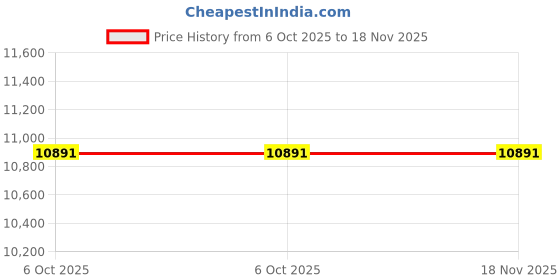 moglix.com Lab Plus Metal Foil, LP-11038 (Pack of 2) lab plus Price History Graph from 6 Oct 2025 to 18 Nov 2025