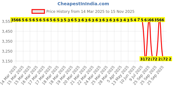 moglix.com Lab Plus Metal Foil, LP-11041 lab plus Price History Graph from 14 Mar 2025 to 15 Nov 2025