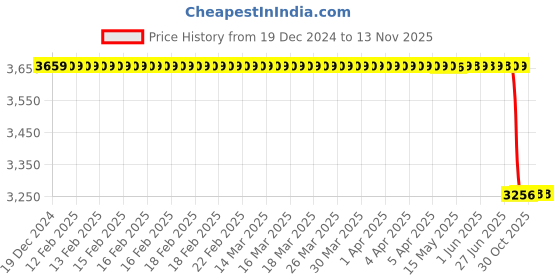 moglix.com Lab Plus Metal Foil, LP-11044 lab plus Price History Graph from 19 Dec 2024 to 12 Nov 2025