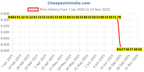 moglix.com Lab Plus Metal Foil, LP-11055 lab plus Price History Graph from 7 Jan 2025 to 14 Nov 2025