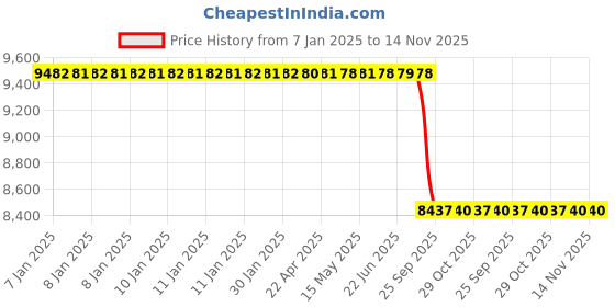 moglix.com Lab Plus Metal Foil, LP-12299 lab plus Price History Graph from 7 Jan 2025 to 13 Nov 2025